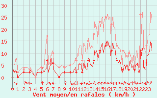 Courbe de la force du vent pour Roville-aux-Chnes (88)