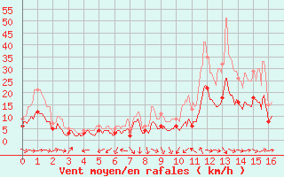 Courbe de la force du vent pour Reims-Prunay (51)