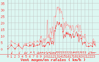 Courbe de la force du vent pour Salon-de-Provence (13)