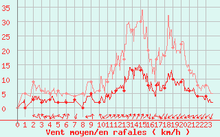 Courbe de la force du vent pour Aix-en-Provence (13)