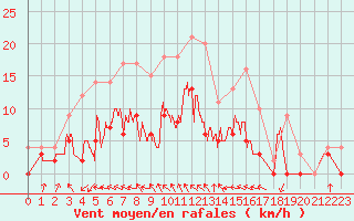 Courbe de la force du vent pour Auch (32)