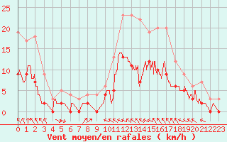 Courbe de la force du vent pour Brive-Souillac (19)