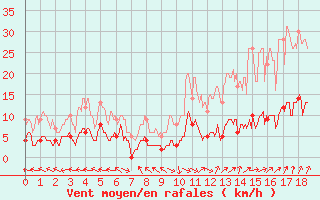 Courbe de la force du vent pour Carpentras (84)