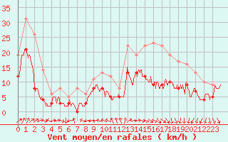 Courbe de la force du vent pour Limoges (87)