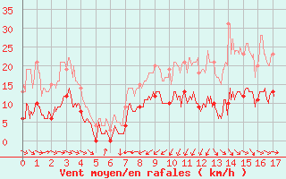 Courbe de la force du vent pour Alpuech (12)