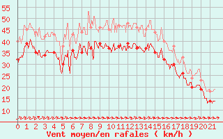 Courbe de la force du vent pour Biscarrosse (40)