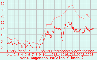 Courbe de la force du vent pour Epinal (88)