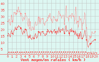 Courbe de la force du vent pour Wy-Dit-Joli-Village (95)