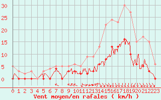 Courbe de la force du vent pour Brive-Laroche (19)