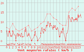 Courbe de la force du vent pour Luxeuil (70)