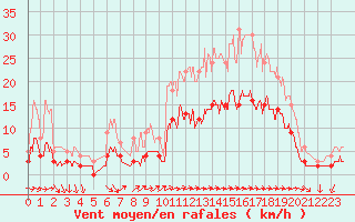 Courbe de la force du vent pour Toulon (83)