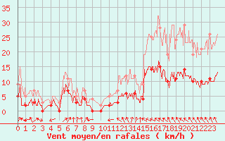 Courbe de la force du vent pour Toulouse-Francazal (31)