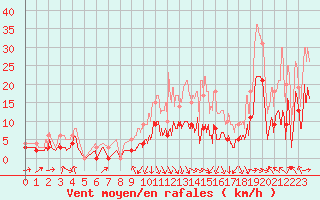 Courbe de la force du vent pour Saint-Girons (09)