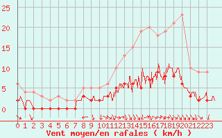 Courbe de la force du vent pour Brive-Laroche (19)