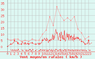 Courbe de la force du vent pour Charleville-Mzires (08)