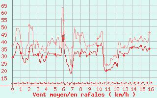 Courbe de la force du vent pour Pointe du Raz (29)