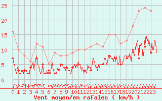 Courbe de la force du vent pour Paris - Montsouris (75)