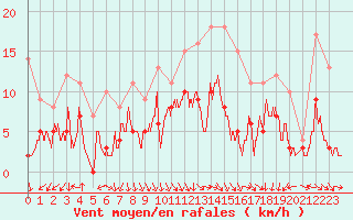 Courbe de la force du vent pour Auch (32)