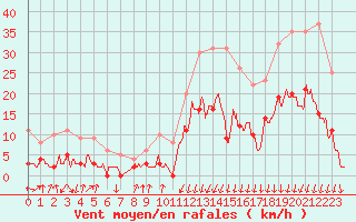 Courbe de la force du vent pour Bagnres-de-Luchon (31)