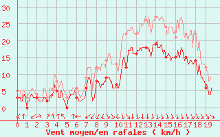 Courbe de la force du vent pour Chambry / Aix-Les-Bains (73)