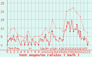 Courbe de la force du vent pour Saint-Auban (04)