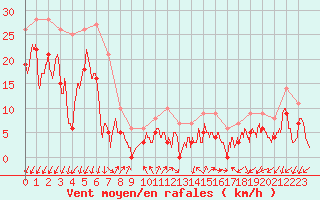 Courbe de la force du vent pour Millau - Soulobres (12)