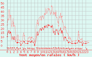 Courbe de la force du vent pour Ristolas - La Monta (05)