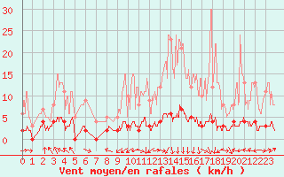 Courbe de la force du vent pour Chteau-Chinon (58)