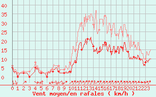 Courbe de la force du vent pour Alenon (61)