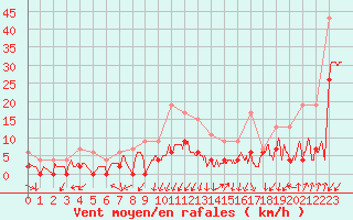 Courbe de la force du vent pour Grenoble/agglo Le Versoud (38)