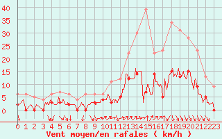 Courbe de la force du vent pour Brive-Laroche (19)