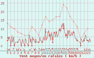 Courbe de la force du vent pour Tallard (05)