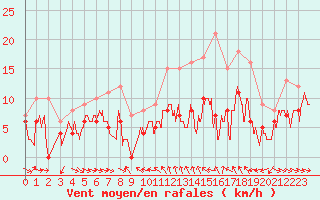 Courbe de la force du vent pour Mcon (71)