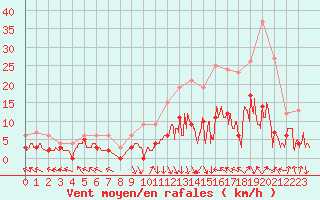 Courbe de la force du vent pour Epinal (88)