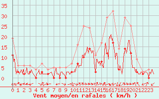 Courbe de la force du vent pour Brianon (05)