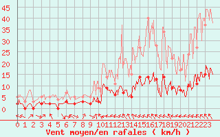 Courbe de la force du vent pour La Faurie (05)