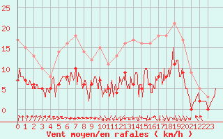 Courbe de la force du vent pour Paray-le-Monial - St-Yan (71)