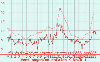 Courbe de la force du vent pour Beauvais (60)