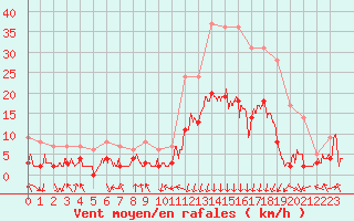 Courbe de la force du vent pour Bagnres-de-Luchon (31)