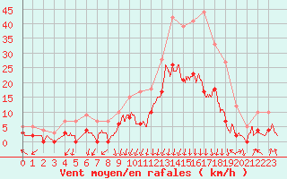 Courbe de la force du vent pour Bagnres-de-Luchon (31)