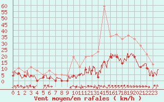 Courbe de la force du vent pour Le Luc - Cannet des Maures (83)