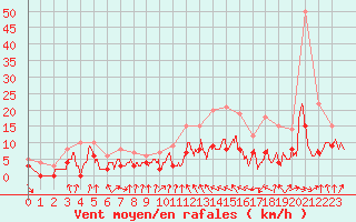 Courbe de la force du vent pour Auch (32)