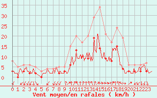 Courbe de la force du vent pour Aubenas - Lanas (07)