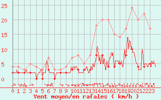 Courbe de la force du vent pour Charleville-Mzires (08)