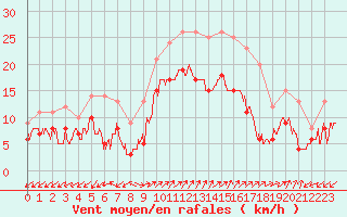 Courbe de la force du vent pour Ajaccio - Campo dell