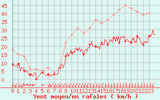 Courbe de la force du vent pour Alenon (61)