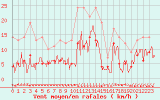 Courbe de la force du vent pour Saint-Auban (04)