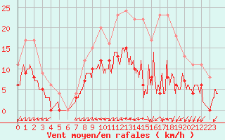 Courbe de la force du vent pour Romorantin (41)
