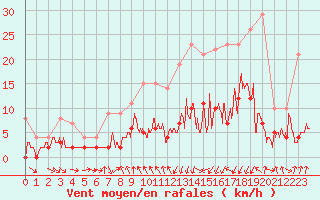 Courbe de la force du vent pour Vichy (03)