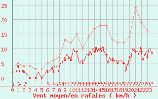 Courbe de la force du vent pour Feins (35)